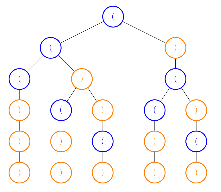 depth-first-search of balanced parentheses